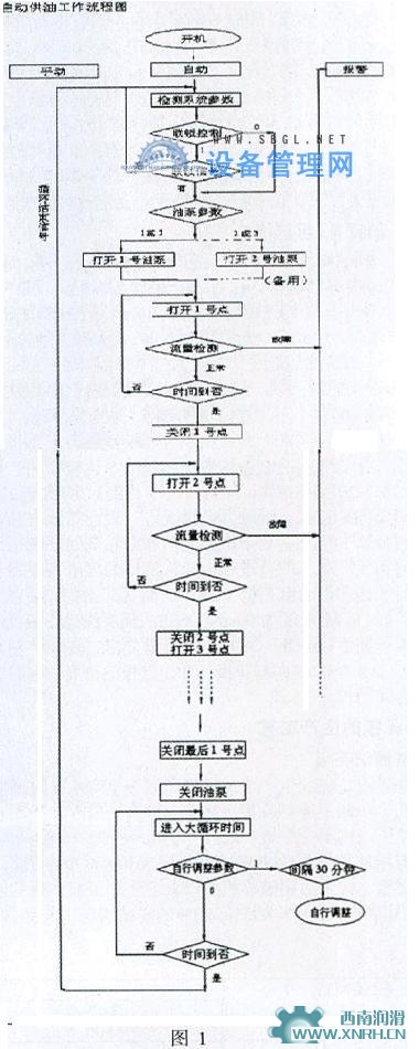 萊鋼帶鋼爐區(qū)輥道智能潤(rùn)滑系統(tǒng)改造