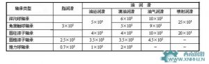 比較油霧潤滑，油氣潤滑有更多的優(yōu)點