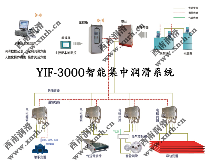 智能潤(rùn)滑系統(tǒng)示意圖