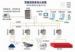 智能潤(rùn)滑系統(tǒng)整體示意圖及應(yīng)用范圍