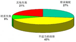  輥壓機(jī)軸承潤(rùn)滑常見(jiàn)失效形式