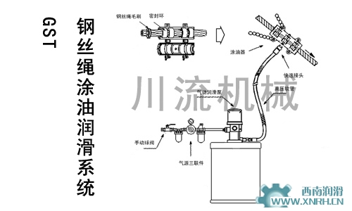 GST系列鋼絲繩涂油潤滑系統(tǒng)