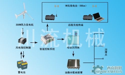 CLFN系列風(fēng)電智能潤(rùn)滑系統(tǒng)